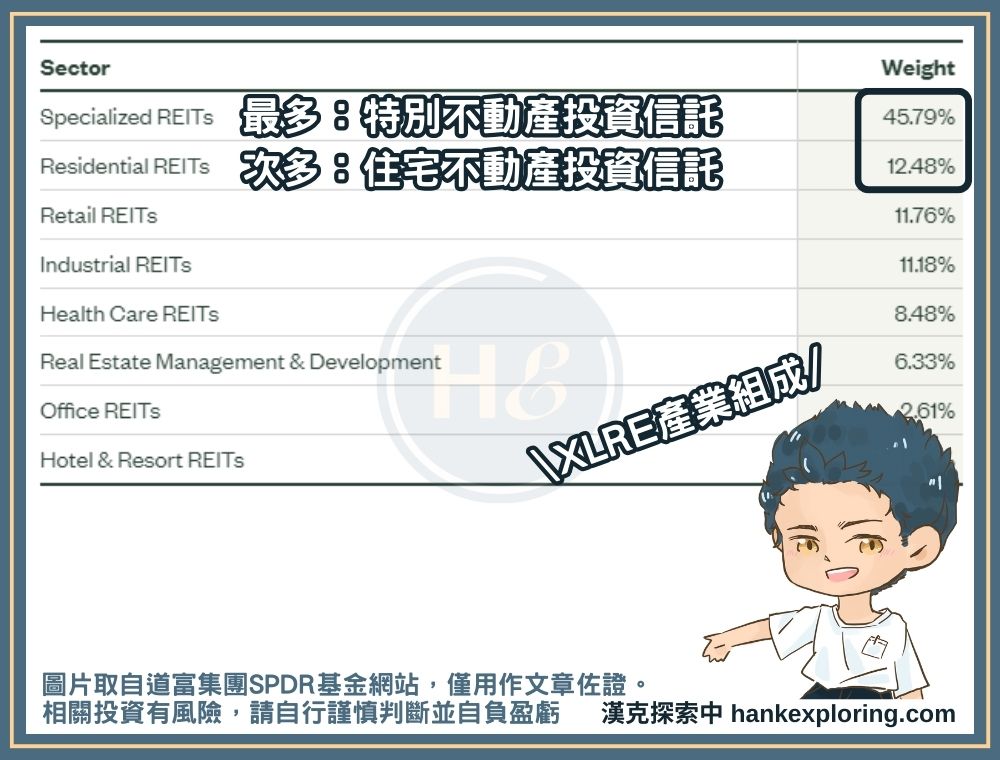 XLRE產業組成佔比