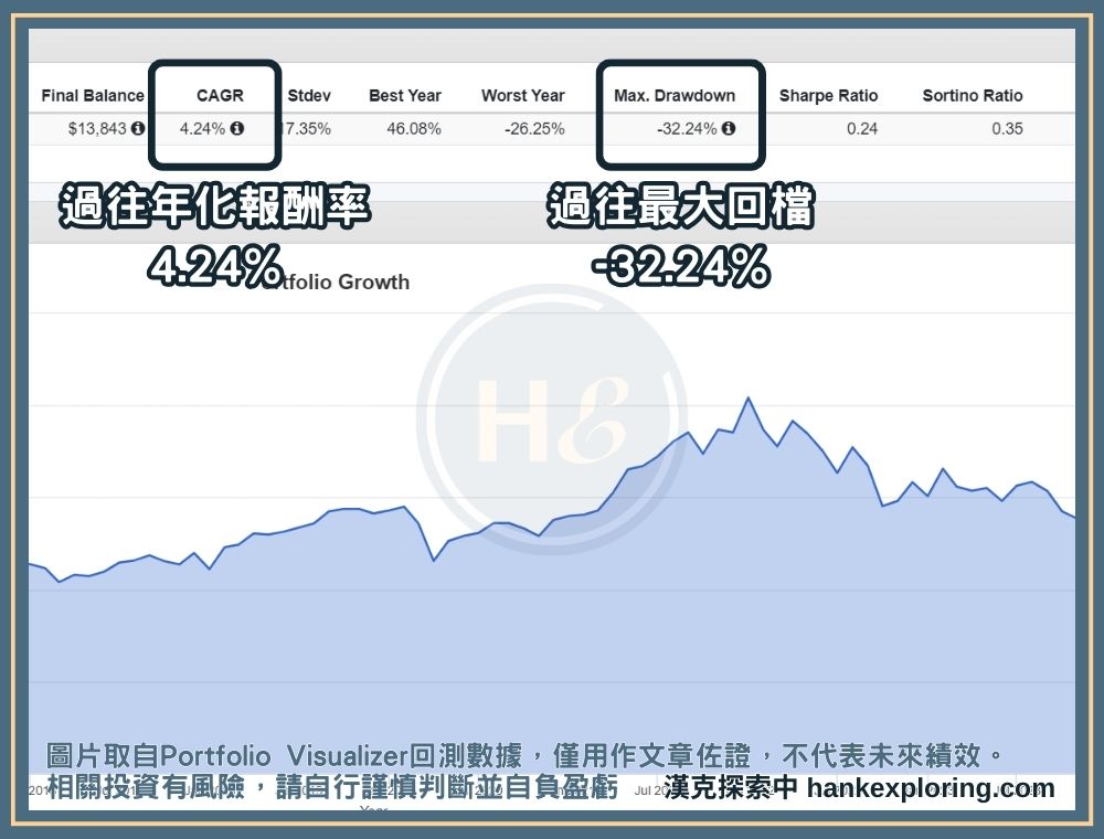 XLRE過往報酬走勢