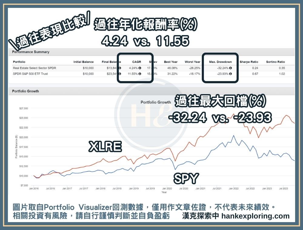 XLRE與SPY過往表現比較