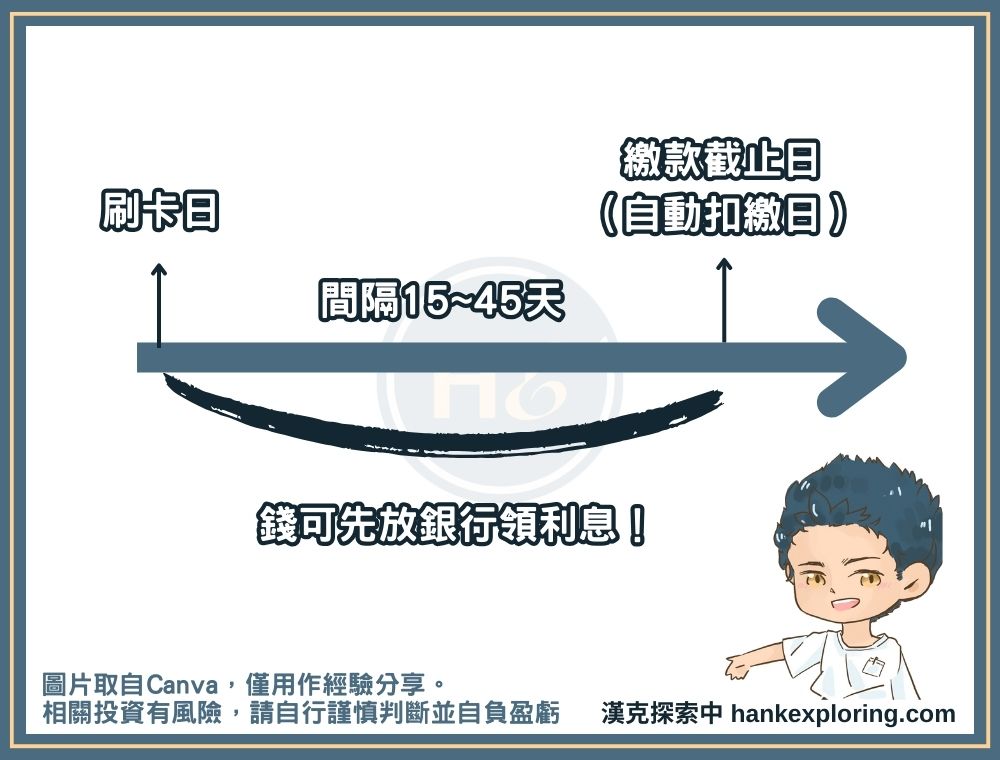 信用卡刷卡及繳款時間差