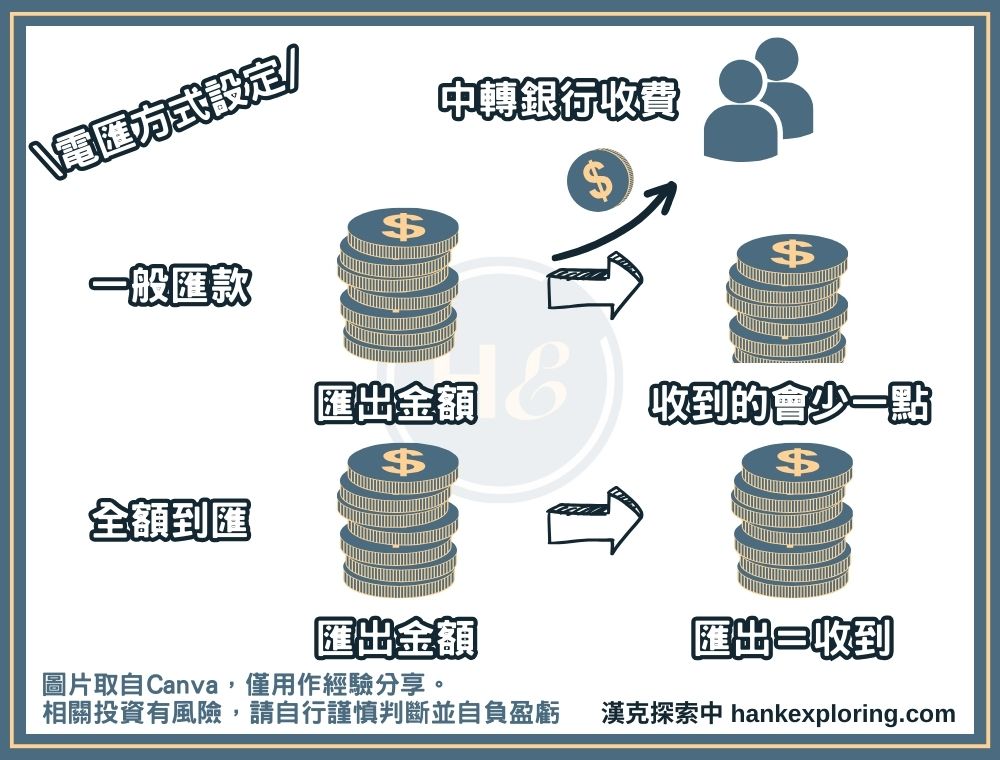 一般匯款及全額到匯差異