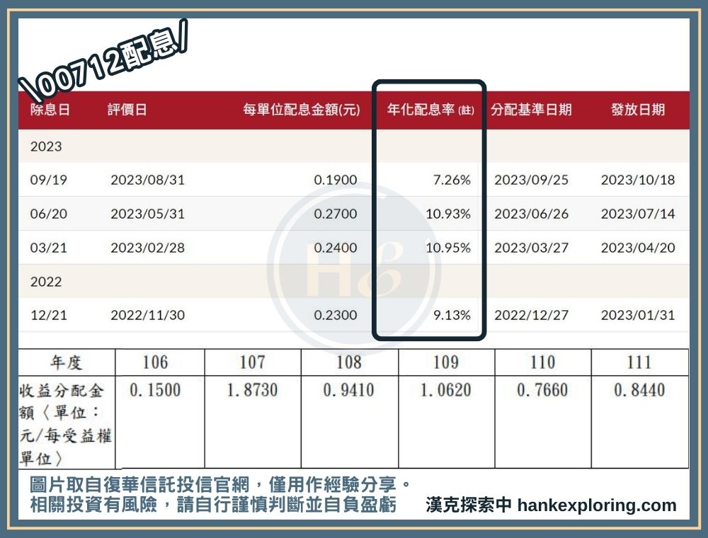 00712 過往配息