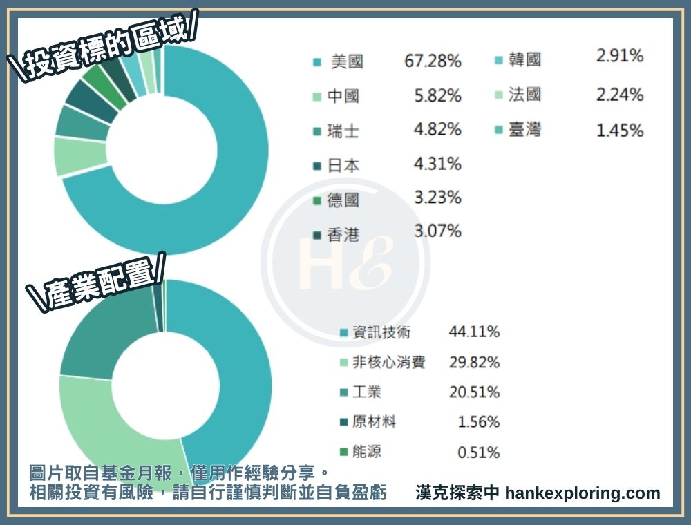 【00893投資區域與產業配置】