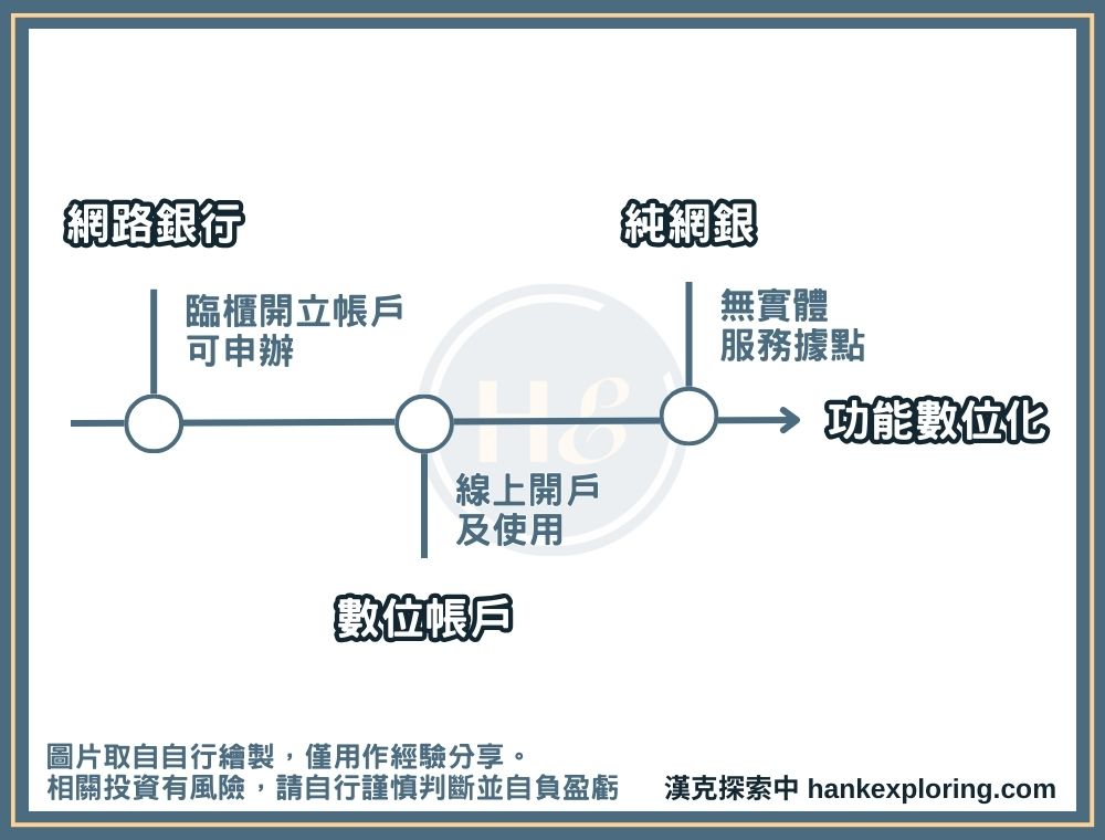 數位帳戶、網路銀行及純網銀概念圖
