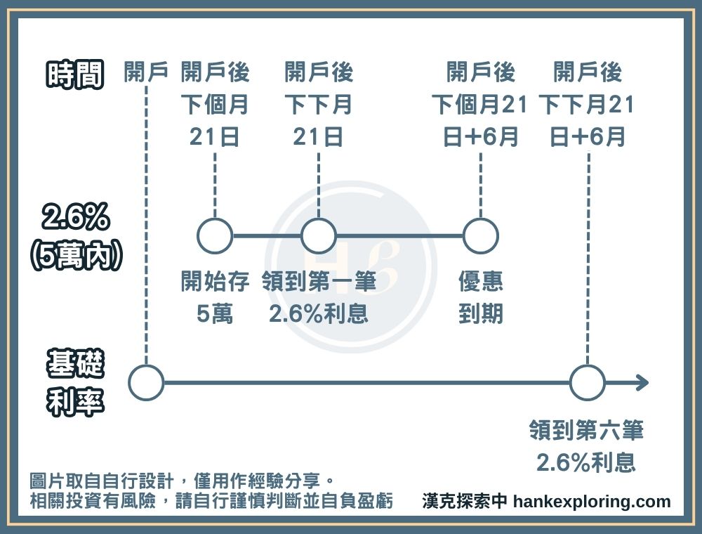 Bankee 2.6% 活存領取時程