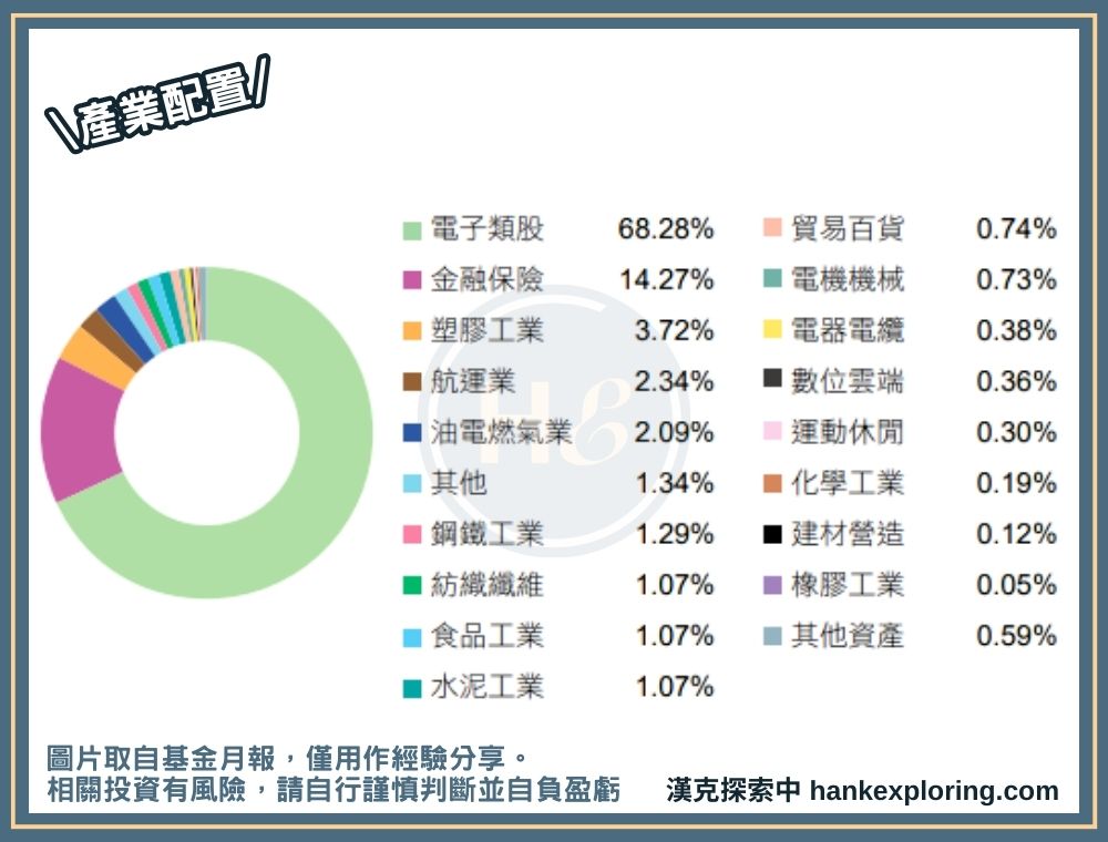 【00692 成分股產業配置】