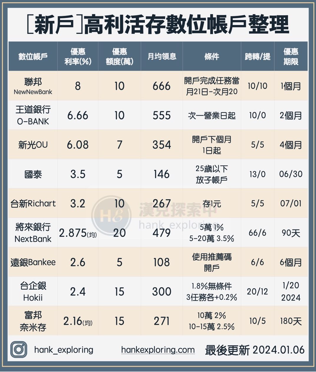 [情報] 2024上半年各數位帳戶高利活存總整理