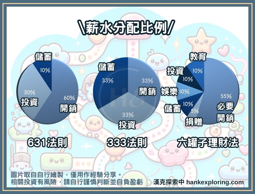 常見薪水分配比例