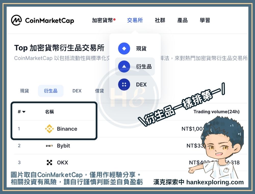 幣安衍生品在 CoinMarketCap 排行第一