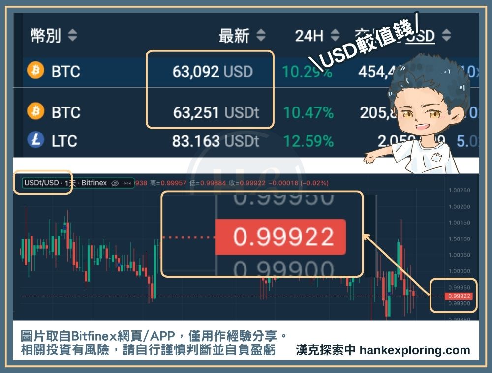美金買比特幣的價格較低