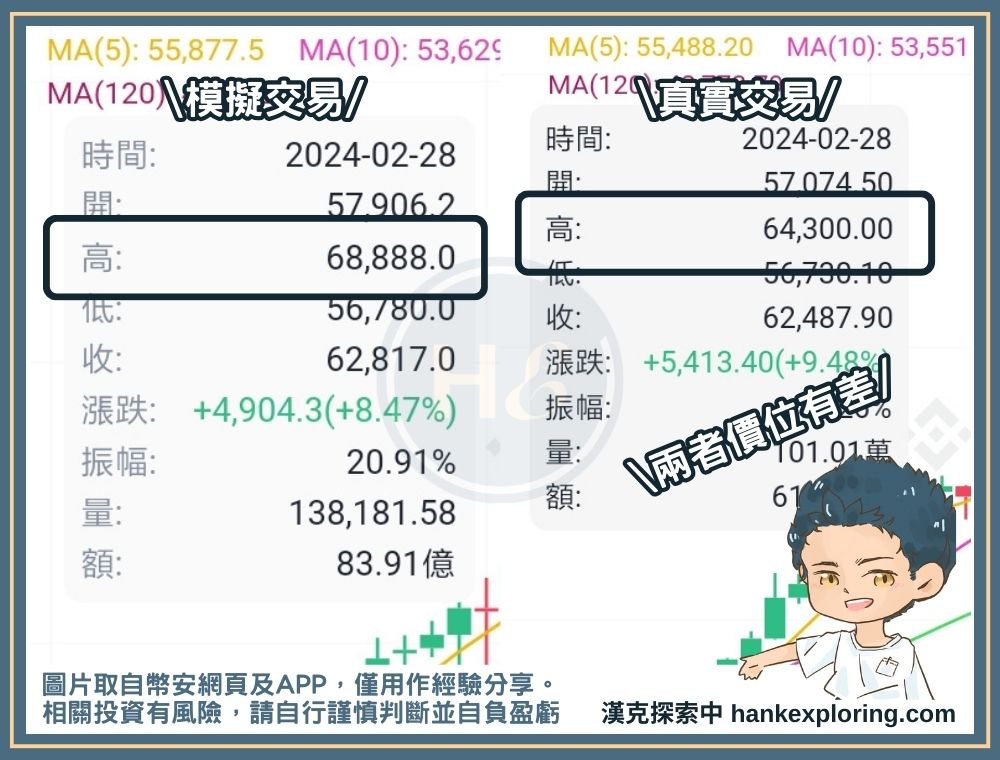 幣安模擬交易價格與真實價格略有差異