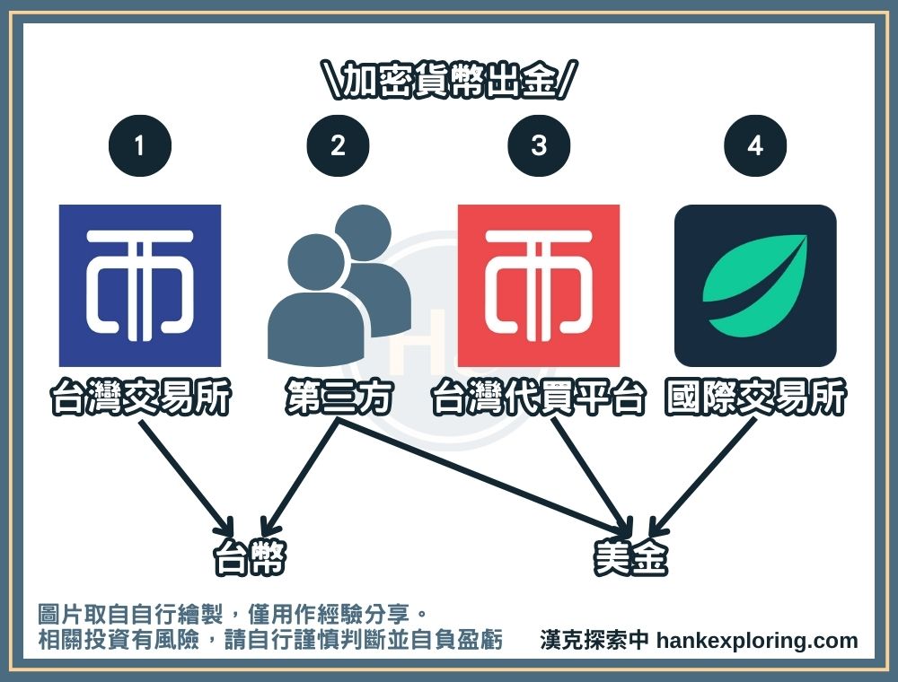 加密貨幣出金方法整理