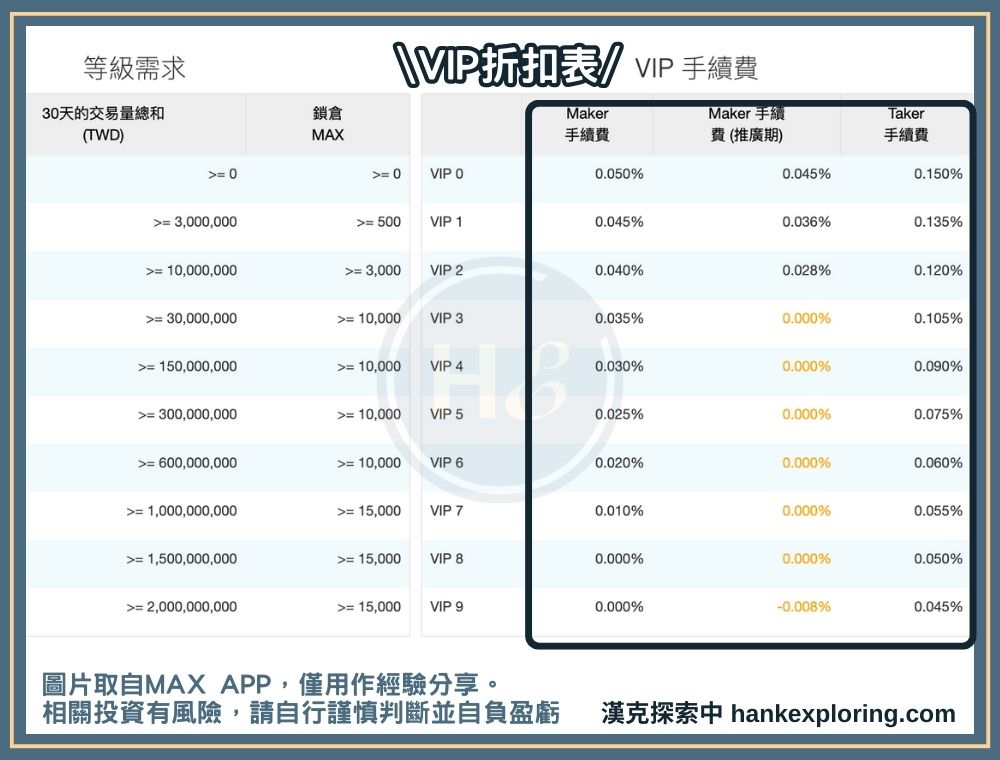 MAX 手續費優惠方法三：成為 VIP