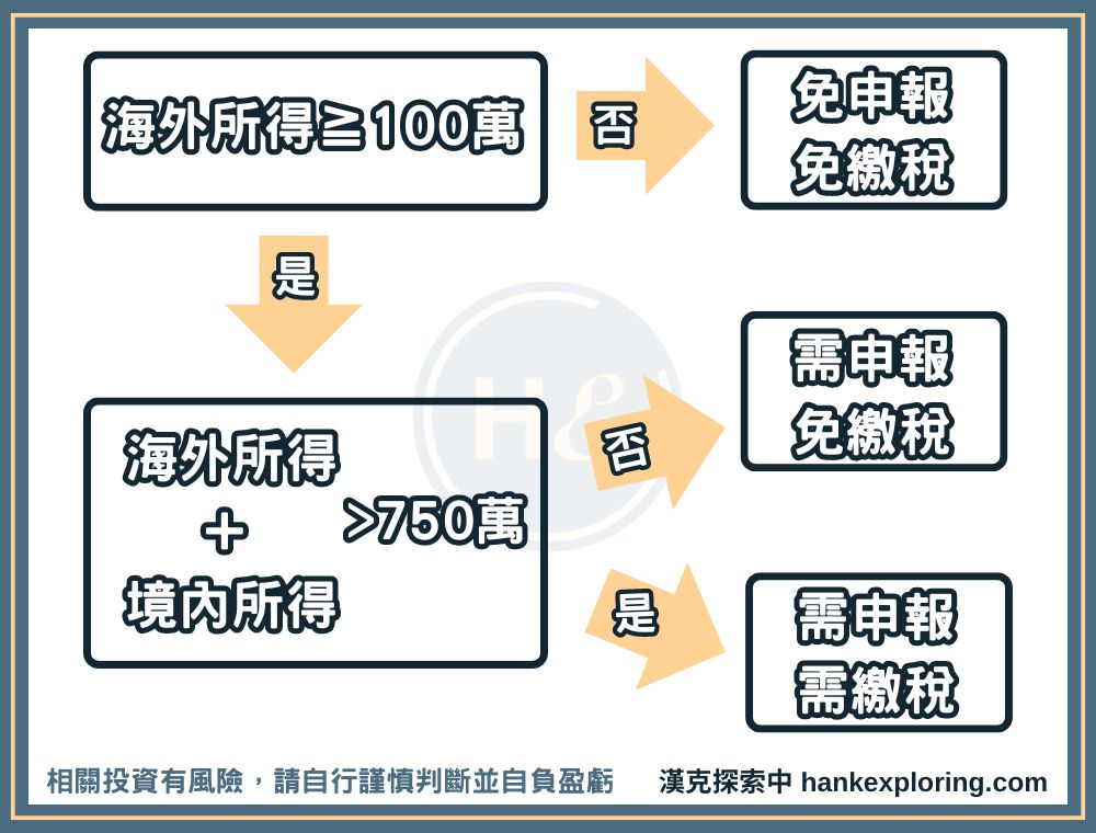 【台灣政府徵收海外所得稅的條件】