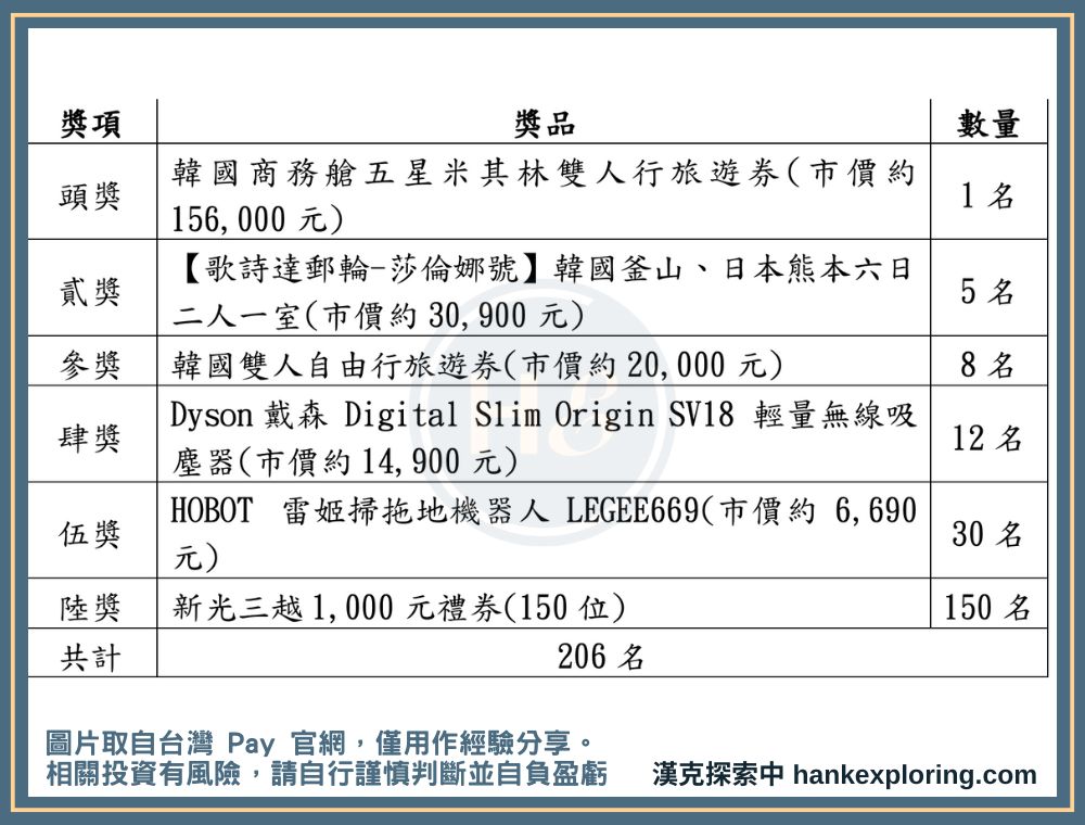 台灣 Pay 繳房屋稅抽獎獎品