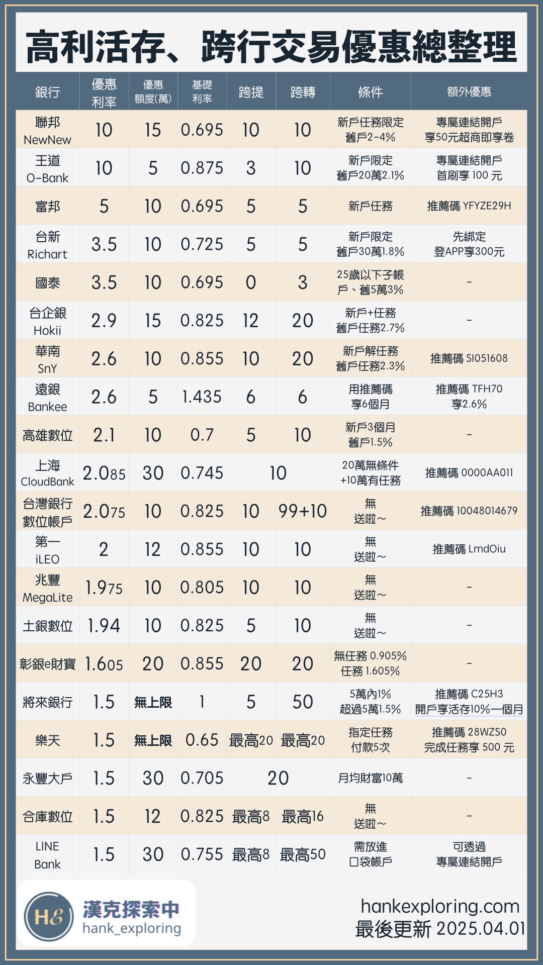 高利活存數位帳戶總整理20250401