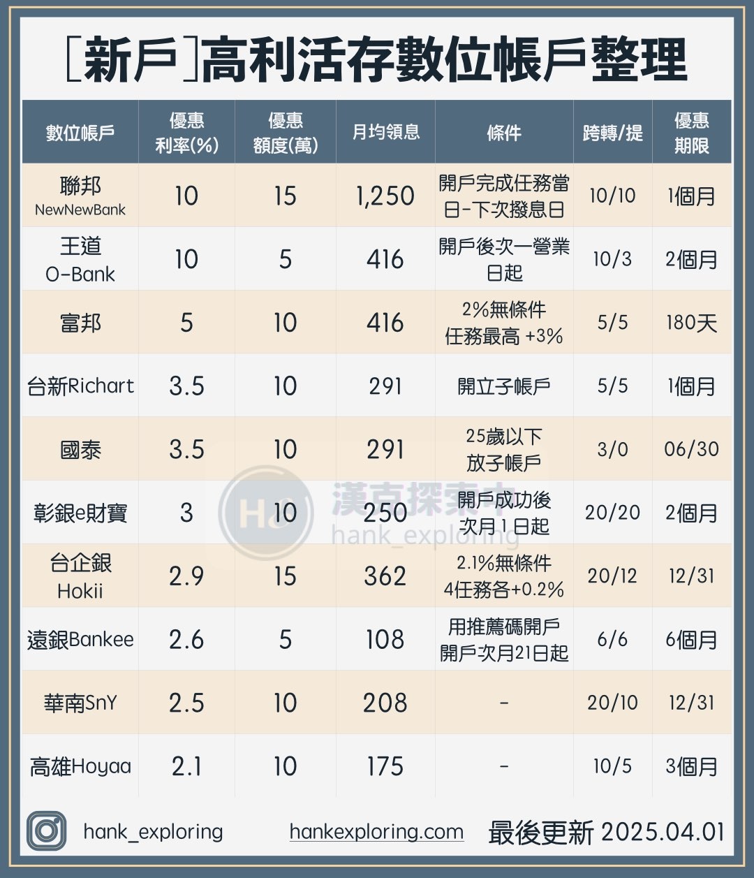 數位帳戶新戶活存優惠總整理20250401