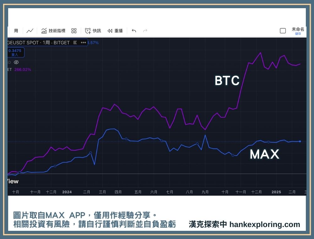 MAX幣與 BTC 價格走勢圖