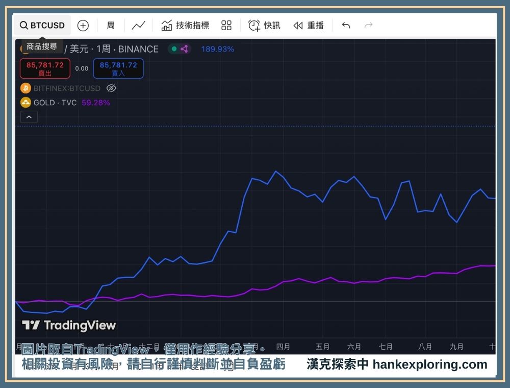 TradingView虛擬貨幣看盤介面