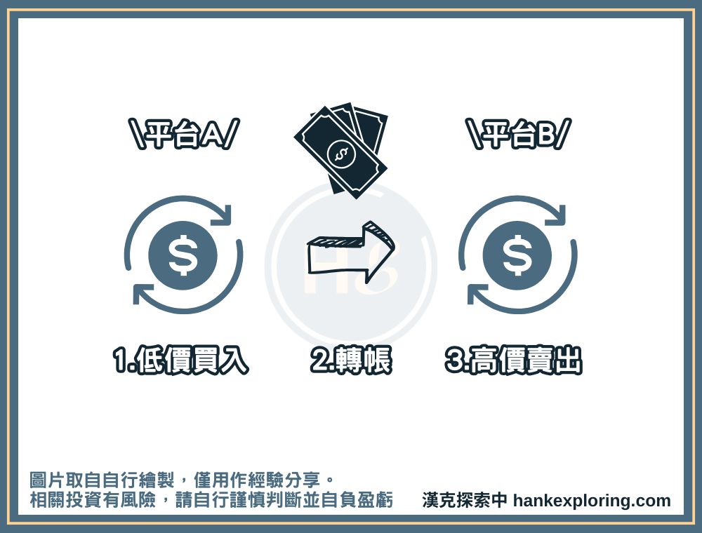 基本搬磚套利示意圖
