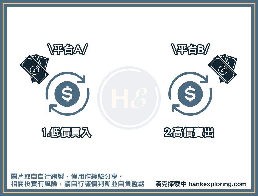 進階搬磚套利示意圖