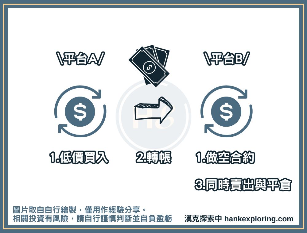 另類搬磚套利示意圖