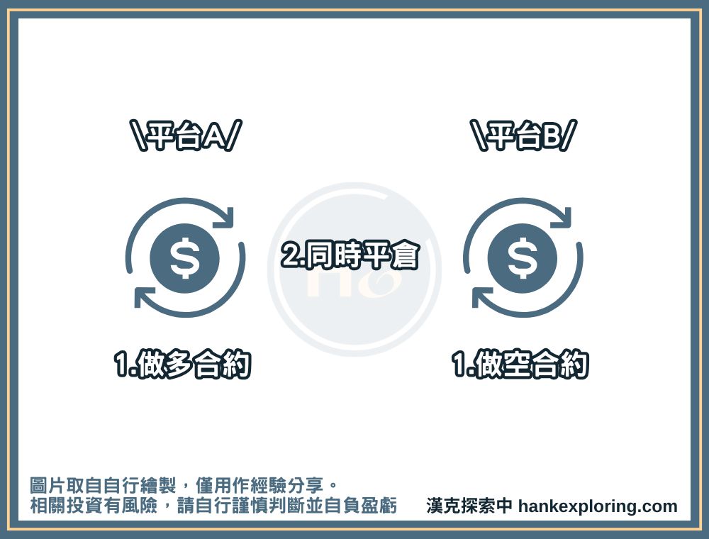 以合約搬磚套利