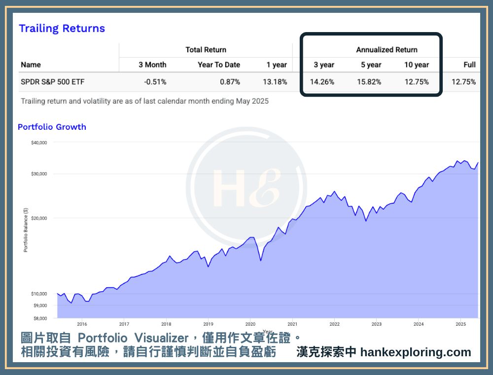 近 10 年 SPY 年化報酬率