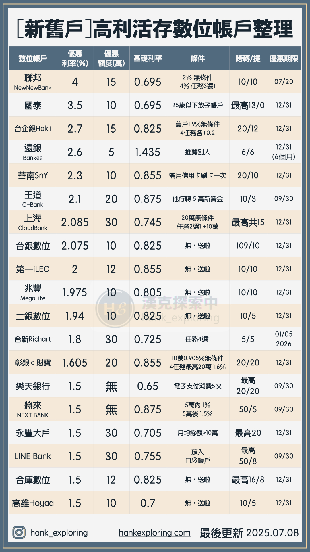 數位帳戶活存不限新舊戶總整理20250708