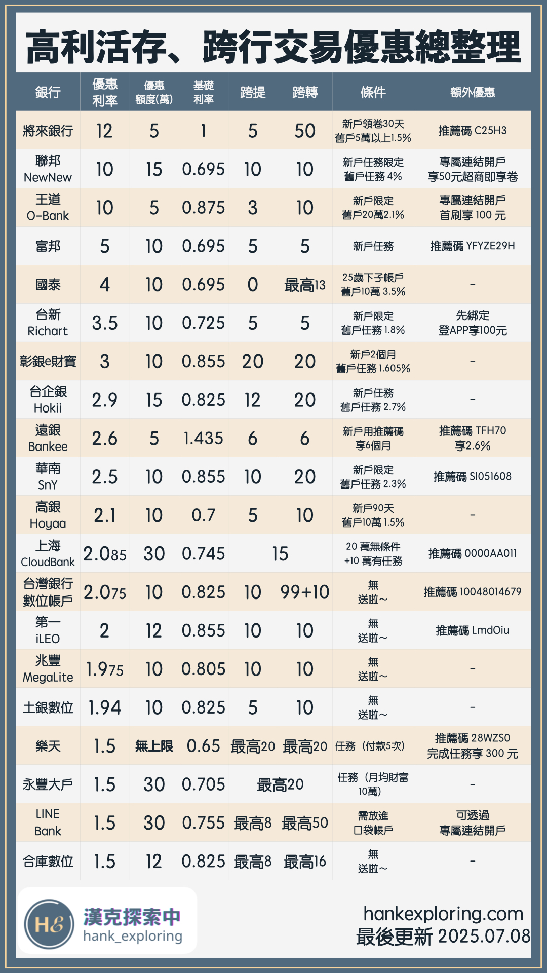 高利活存數位帳戶總整理20250708