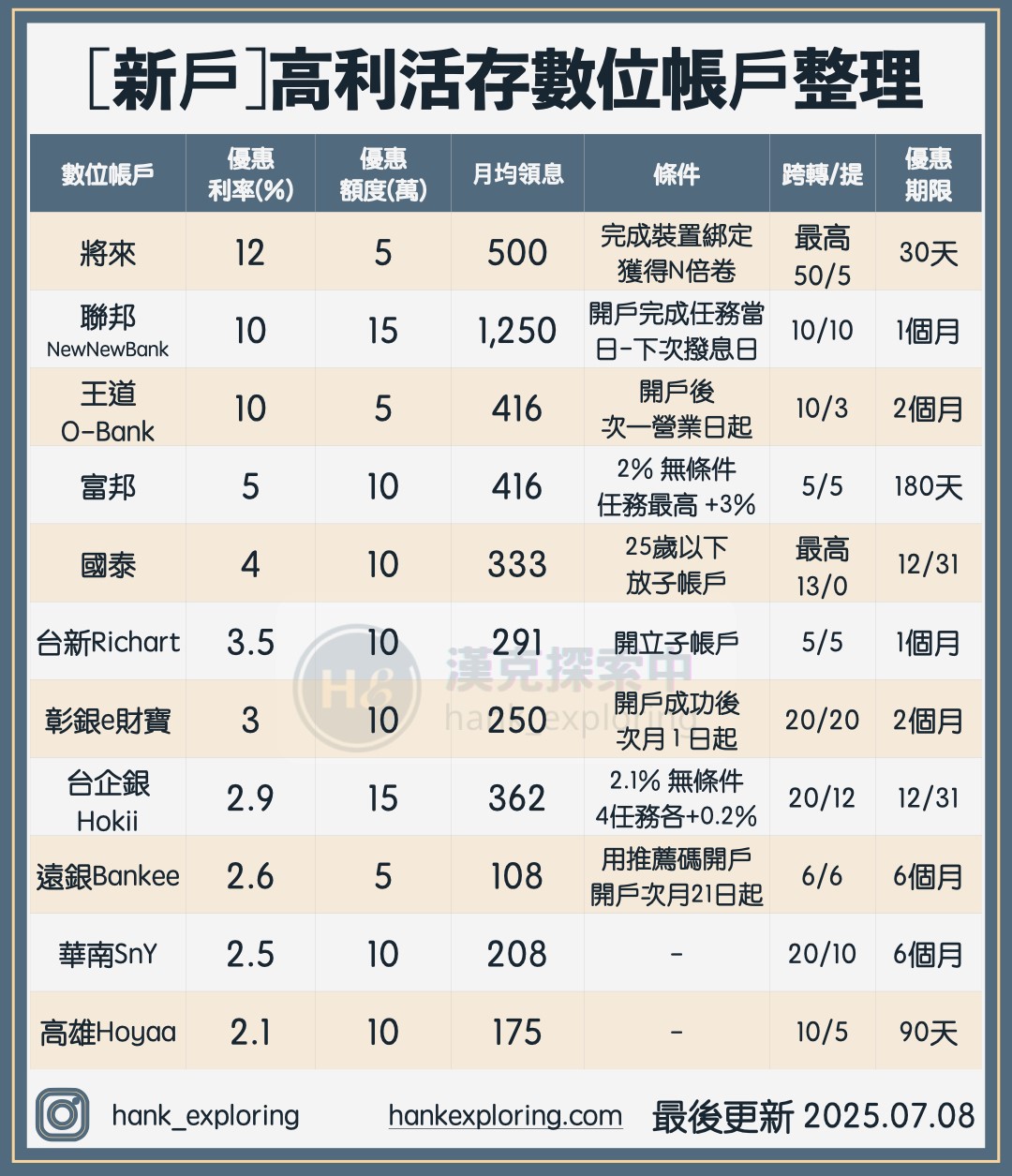 數位帳戶新戶活存優惠總整理20250708