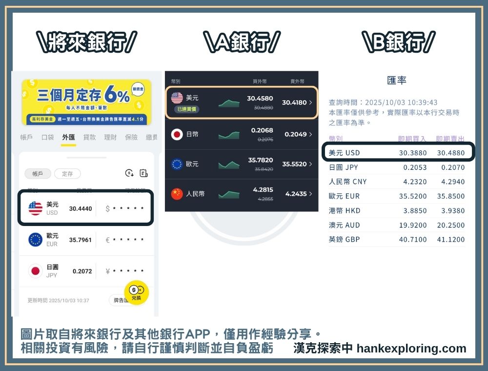 將來銀行匯率