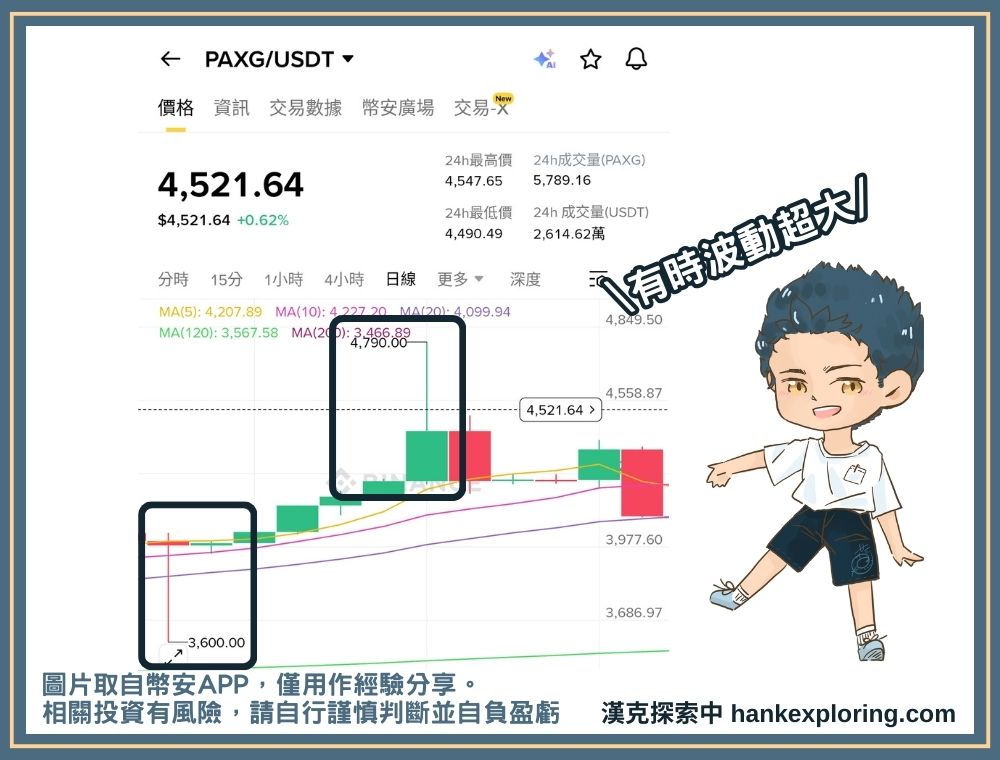 PAXG 幣價格波動