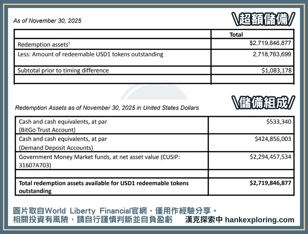 USD1 是什麼及用途?跟川普家族關聯?該如何買賣 USD1? - 幣種介紹, 教學 - 新手理財的領路者 USD1 儲備狀態