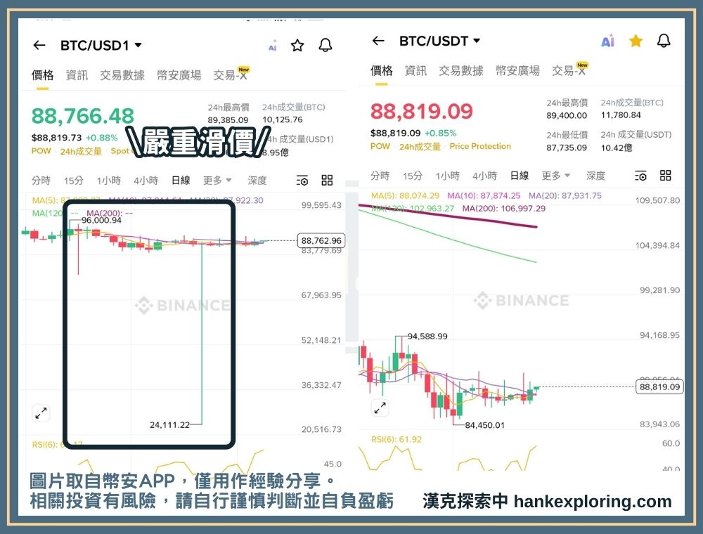 USD1 是什麼及用途?跟川普家族關聯?該如何買賣 USD1? - 幣種介紹, 教學 - 新手理財的領路者 USD1 滑價情形