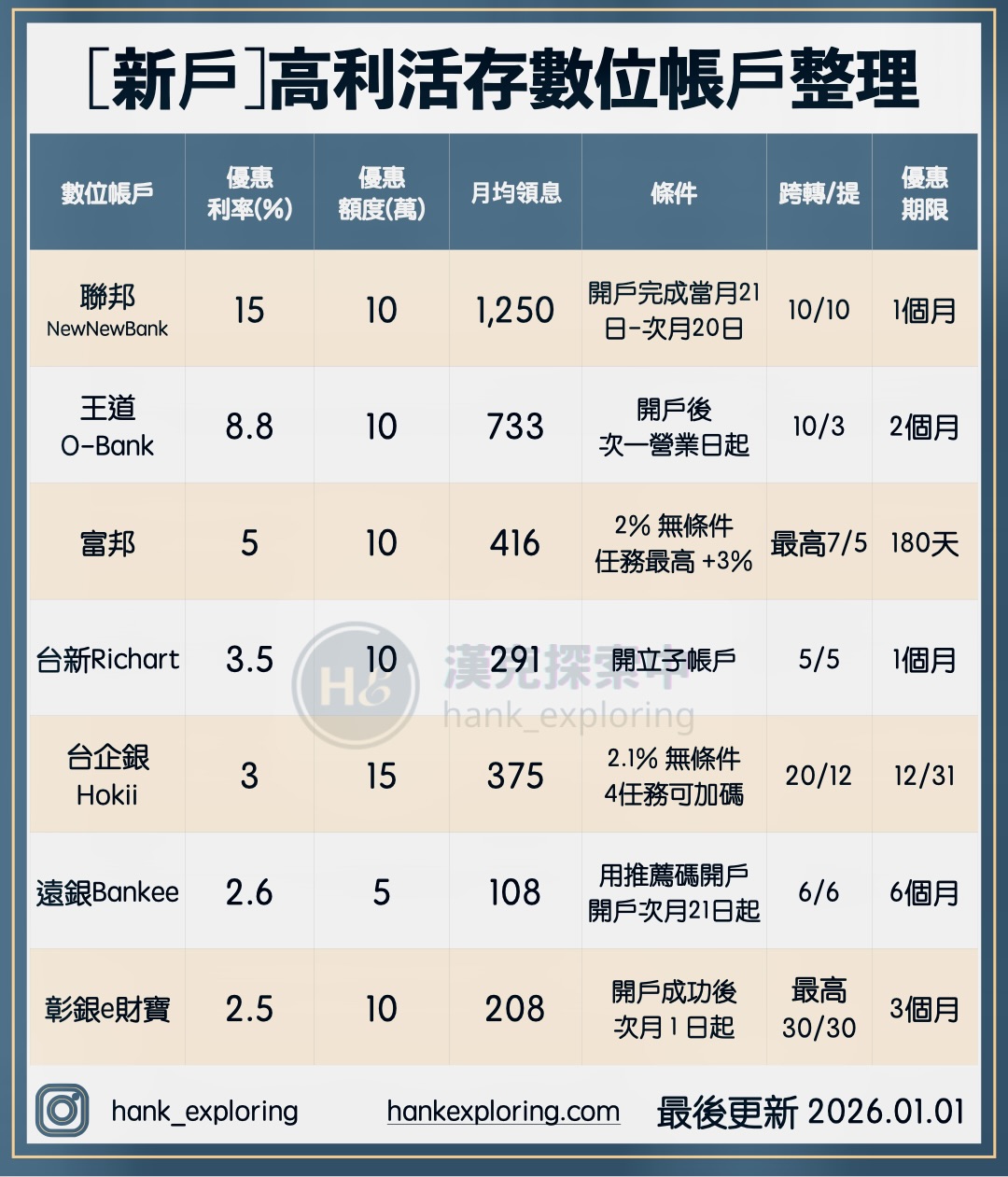 數位帳戶新戶活存優惠總整理20260101