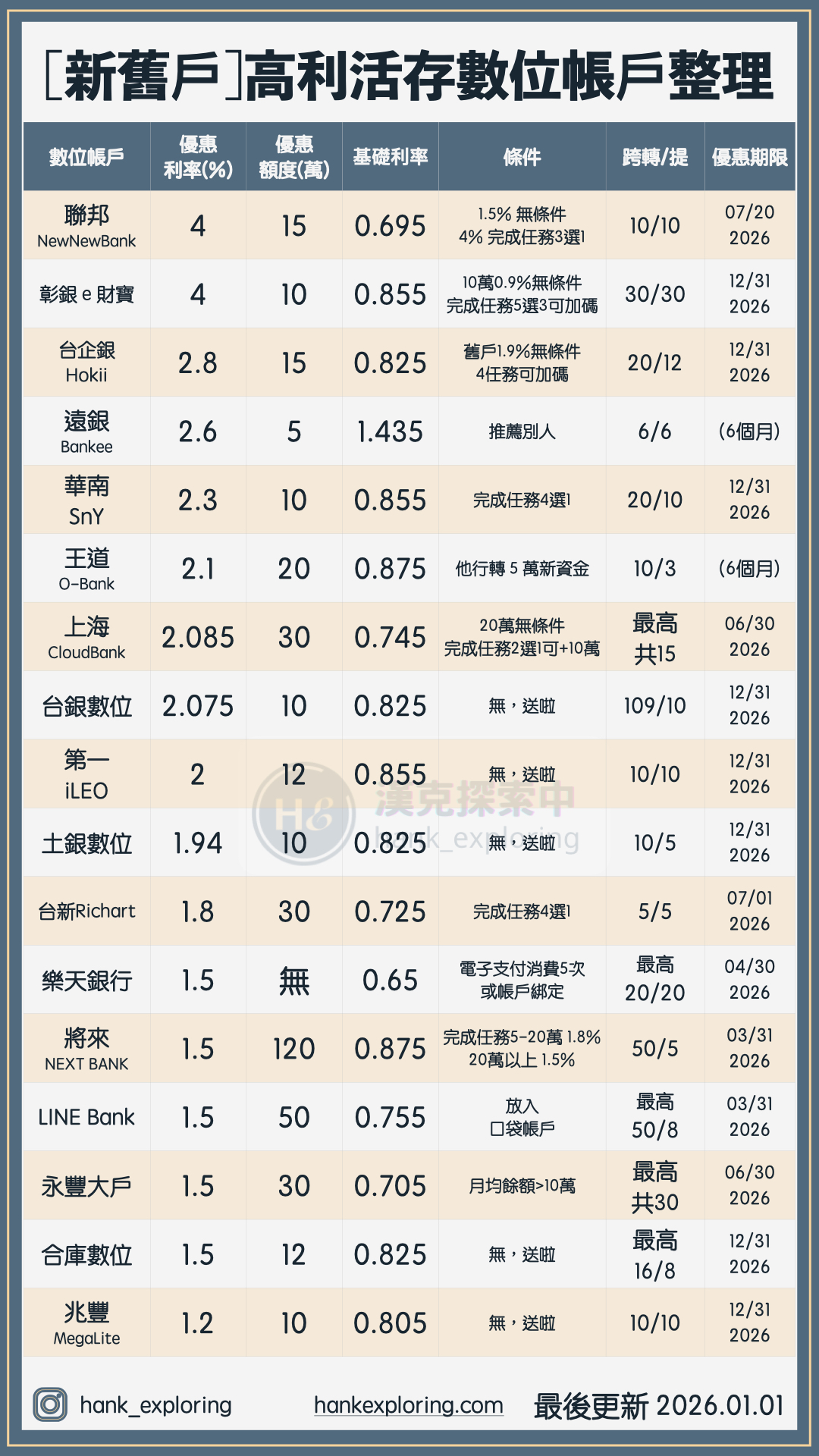 數位帳戶活存不限新舊戶總整理20260101