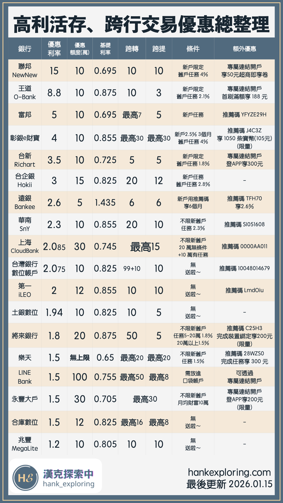 高利活存數位帳戶總整理20260115