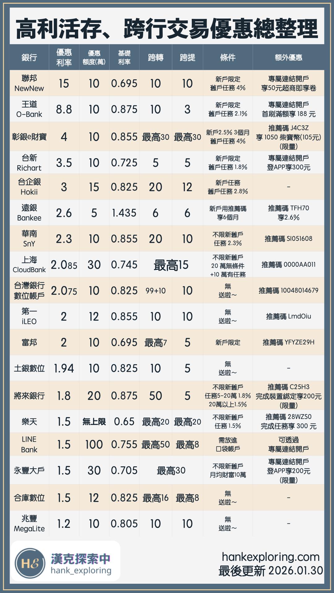 高利活存數位帳戶總整理20260130