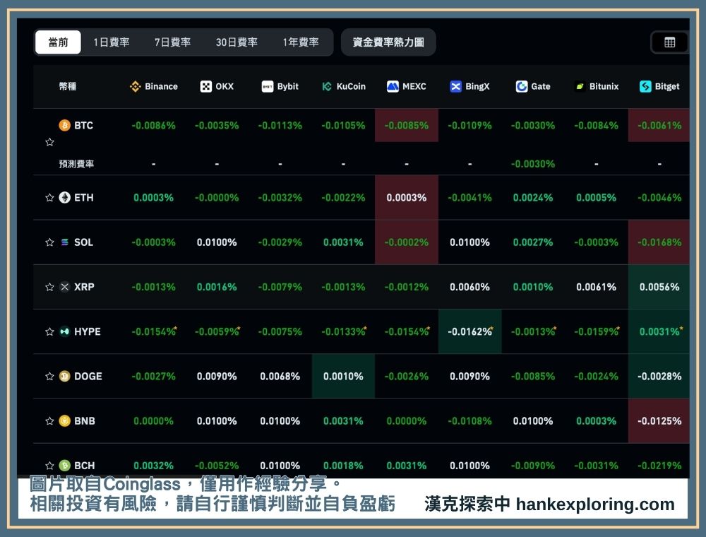 不同平台的資金費率比較
